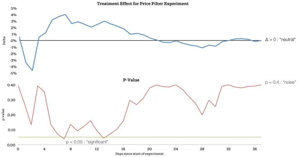 Static p-value problem